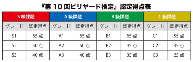 第10回ビリ検認定得点表